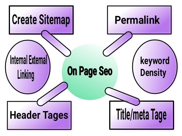 On Page Seo इसे हम अपनी website या blog के Page or Post लिखते time में करते है 