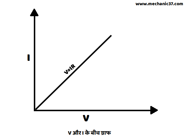 विभवान्तर और धारा के बीच ग्राफ