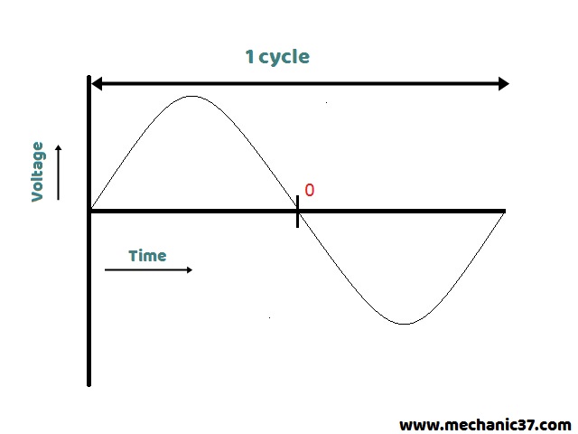 Alternating Current की आवृति 