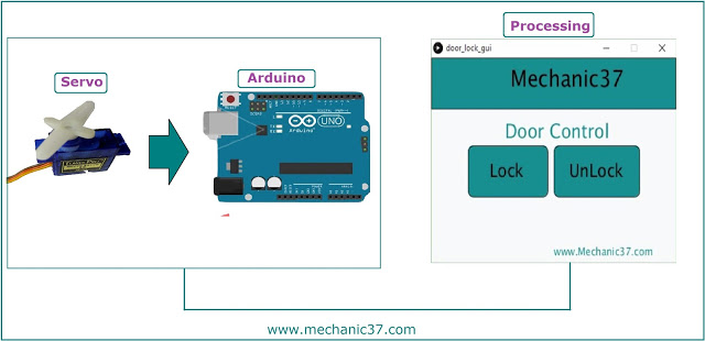Servo Motor के motion को हम इस System में use करेंगे जिसमे Servo motor Arduino से connect होगी और Arduino Computer से Control होगा Processing Software में GUI create
