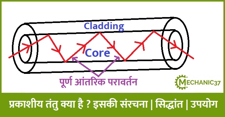 प्रकाशीय तंतु क्या है ? इसकी संरचना | सिद्धांत | उपयोग