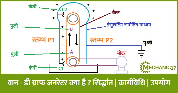 वान – डी ग्राफ जनरेटर क्या होता है ? इसका सिद्धांत | कार्यविधि | उपयोग