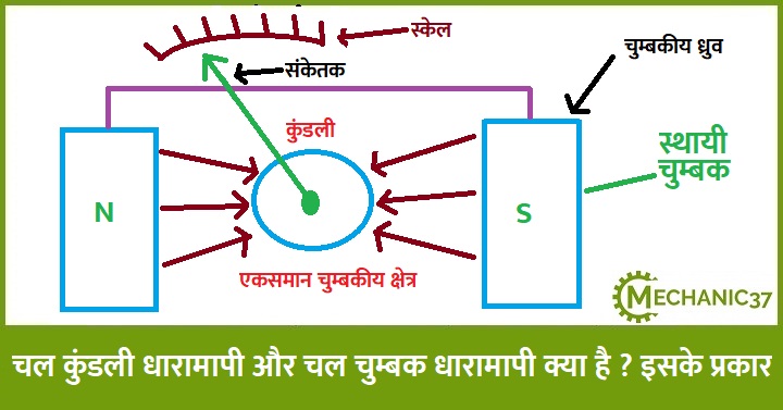 चल कुंडली धारामापी और चल चुम्बक धारामापी क्या है ? इसके प्रकार
