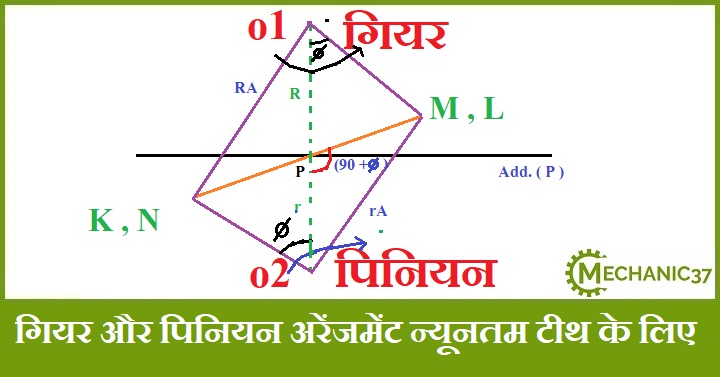 गियर और पिनियन अरेंजमेंट
