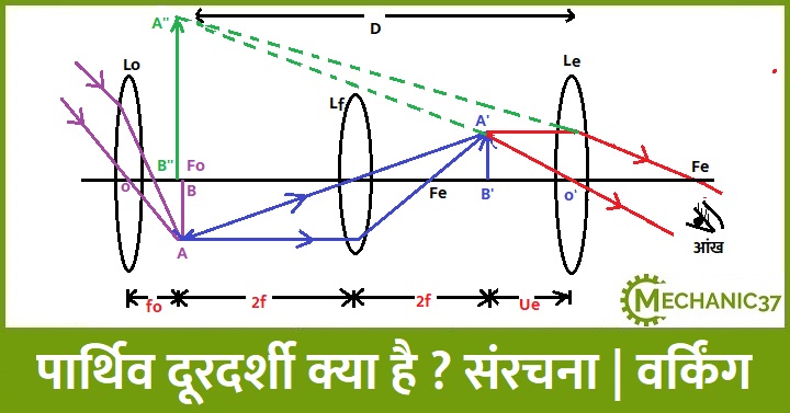 पार्थिव दूरदर्शी