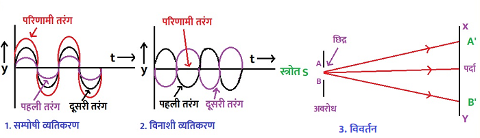 प्रकाश के व्यतिकरण और विवर्तन में अंतर