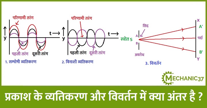 प्रकाश के व्यतिकरण और विवर्तन में अंतर