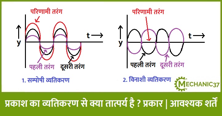 प्रकाश का व्यतिकरण क्या है ?
 