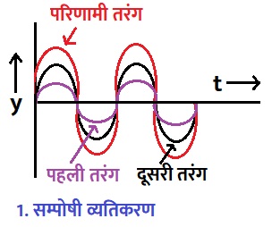 सम्पोषी व्यतिकरण 

