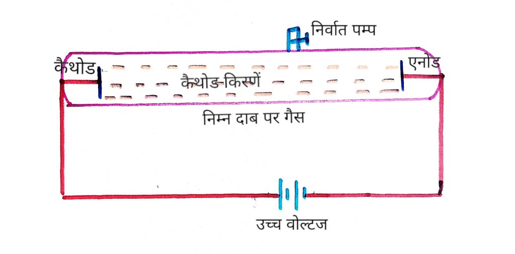 इलेक्ट्रॉन की खोज