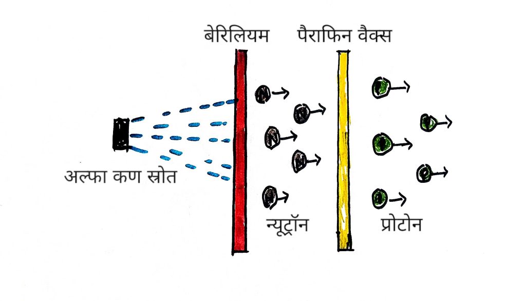न्यूट्रॉन की खोज