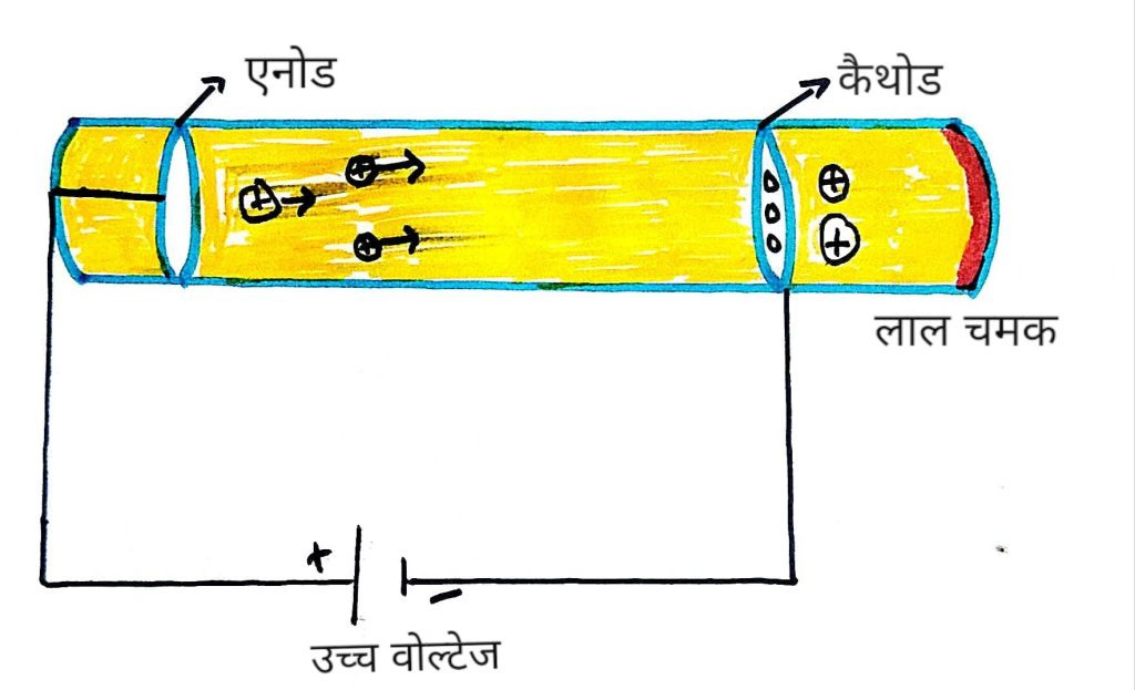 प्रोटोन की खोज